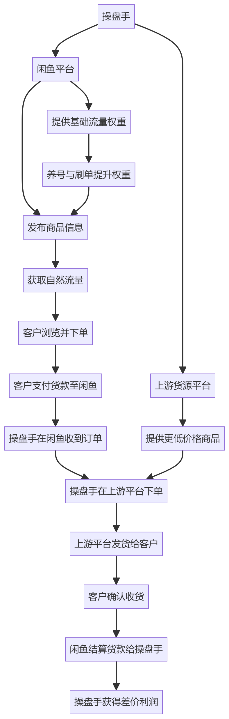 核心商业逻辑拆解